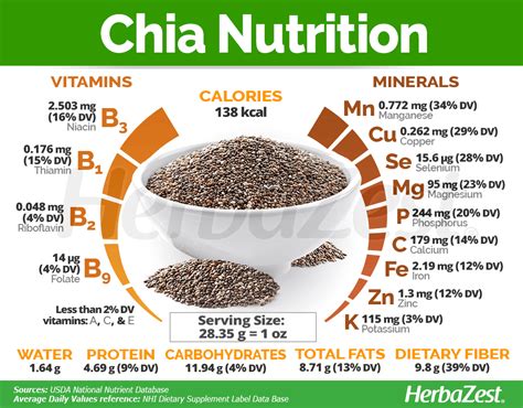 nutritional values of chia seeds